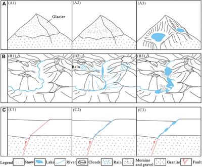 Development genetic and stability classification of seasonal glacial lakes in a tectonically active area—A case study in Niangmuco, east margin of the Eastern Himalayan Syntaxis